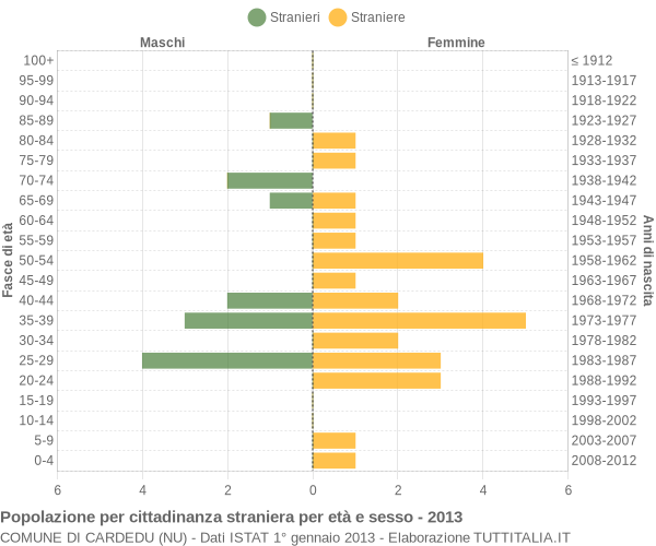 Grafico cittadini stranieri - Cardedu 2013