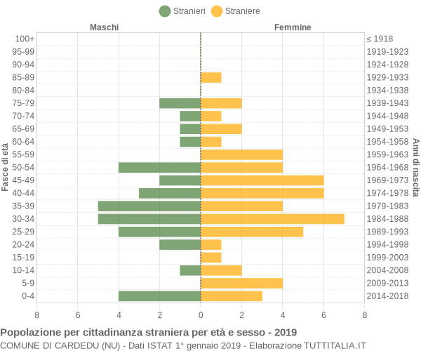 Grafico cittadini stranieri - Cardedu 2019