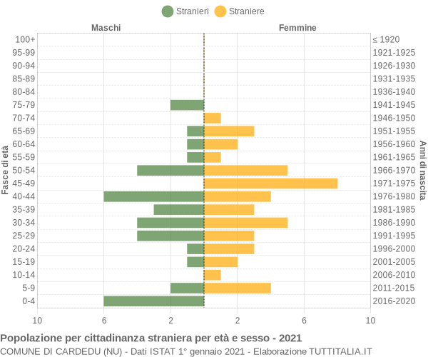 Grafico cittadini stranieri - Cardedu 2021