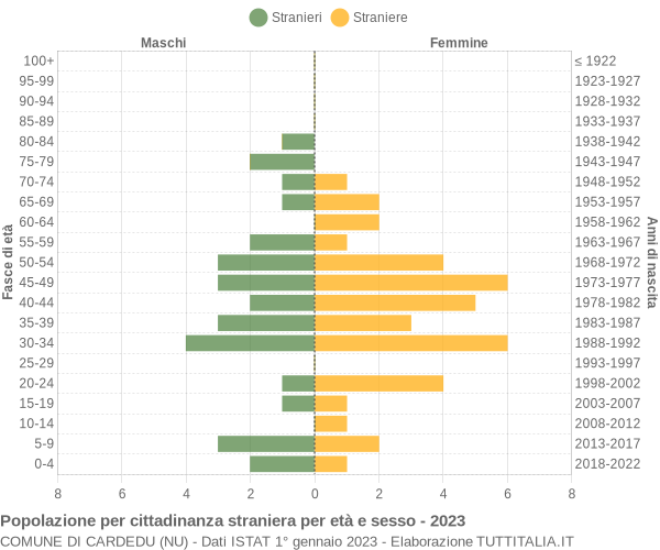 Grafico cittadini stranieri - Cardedu 2023