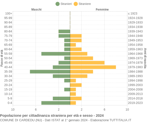 Grafico cittadini stranieri - Cardedu 2024