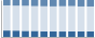 Grafico struttura della popolazione Comune di Cardedu (NU)