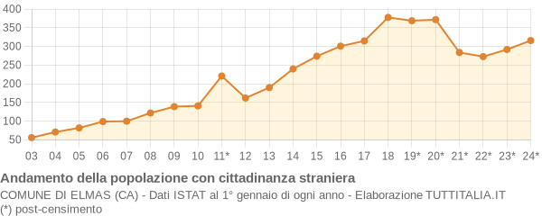 Andamento popolazione stranieri Comune di Elmas (CA)