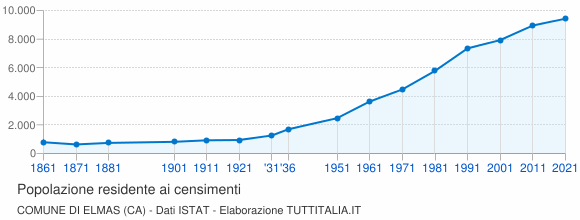 Grafico andamento storico popolazione Comune di Elmas (CA)
