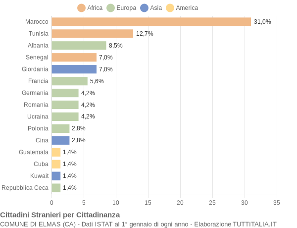 Grafico cittadinanza stranieri - Elmas 2004