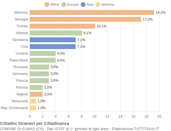 Grafico cittadinanza stranieri - Elmas 2006