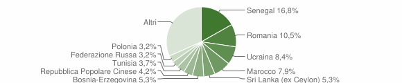 Grafico cittadinanza stranieri - Elmas 2013