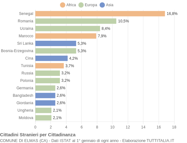 Grafico cittadinanza stranieri - Elmas 2013