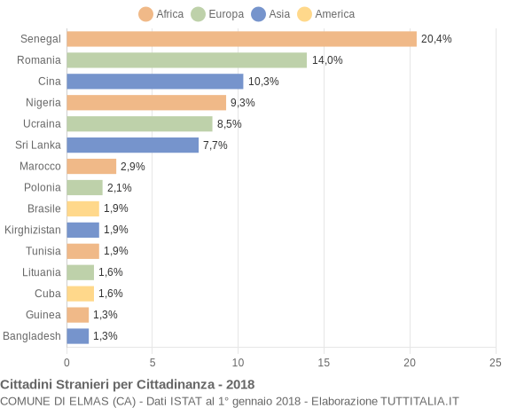 Grafico cittadinanza stranieri - Elmas 2018