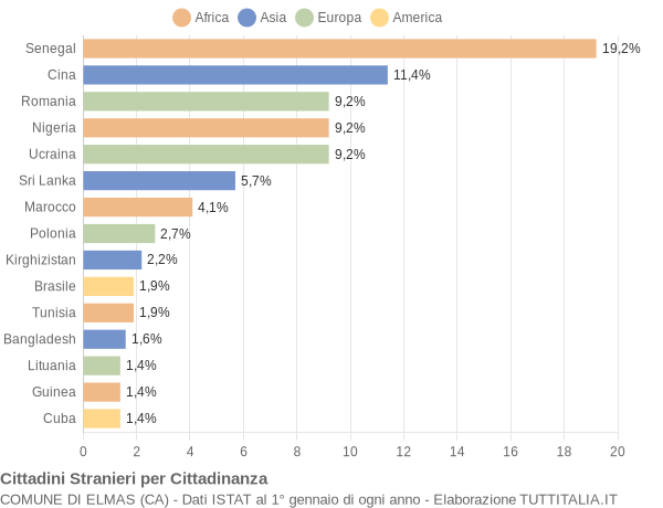 Grafico cittadinanza stranieri - Elmas 2019