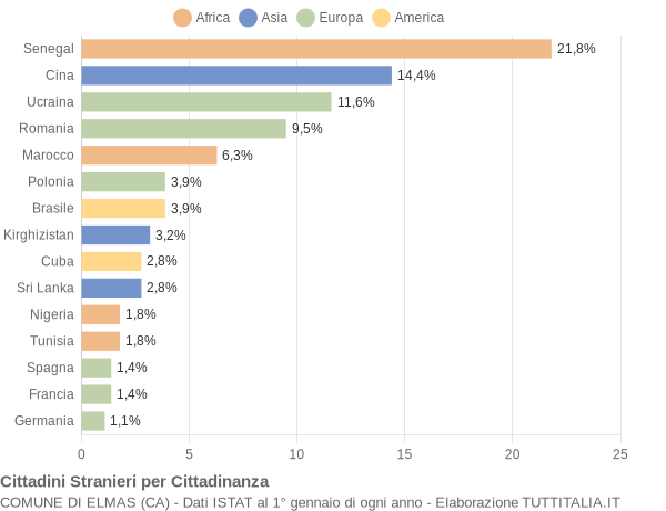 Grafico cittadinanza stranieri - Elmas 2021