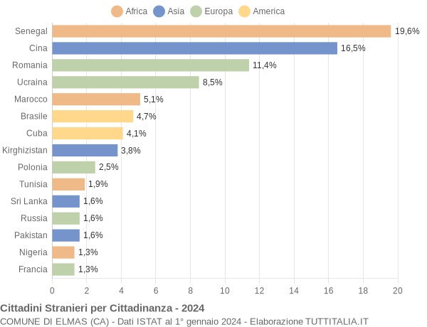 Grafico cittadinanza stranieri - Elmas 2024