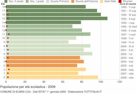 Grafico Popolazione in età scolastica - Elmas 2009