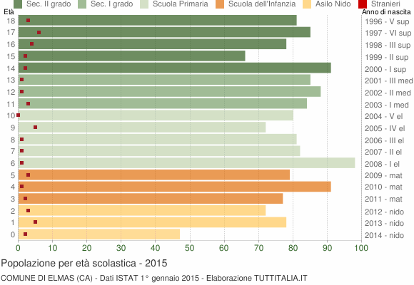 Grafico Popolazione in età scolastica - Elmas 2015
