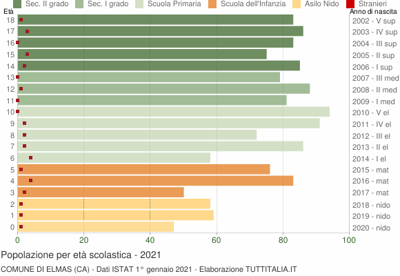 Grafico Popolazione in età scolastica - Elmas 2021