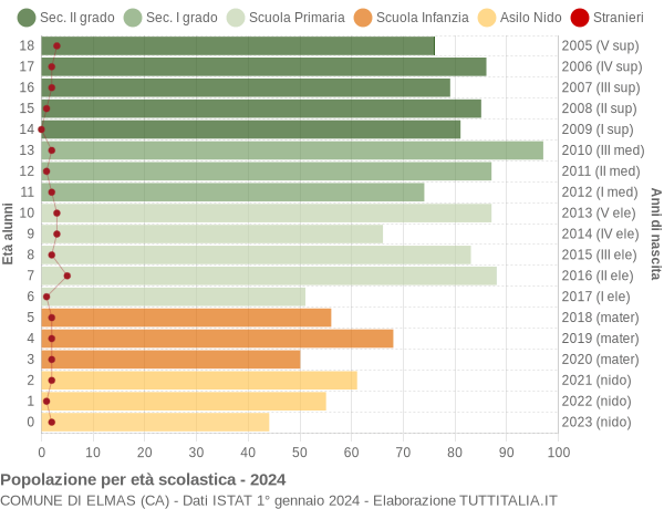 Grafico Popolazione in età scolastica - Elmas 2024