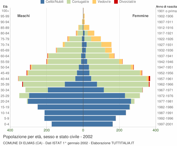 Grafico Popolazione per età, sesso e stato civile Comune di Elmas (CA)