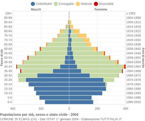 Grafico Popolazione per età, sesso e stato civile Comune di Elmas (CA)