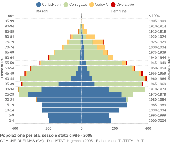 Grafico Popolazione per età, sesso e stato civile Comune di Elmas (CA)