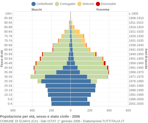 Grafico Popolazione per età, sesso e stato civile Comune di Elmas (CA)