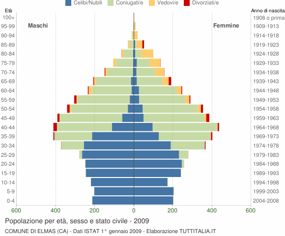Grafico Popolazione per età, sesso e stato civile Comune di Elmas (CA)