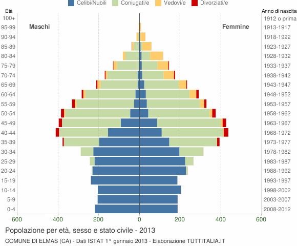 Grafico Popolazione per età, sesso e stato civile Comune di Elmas (CA)