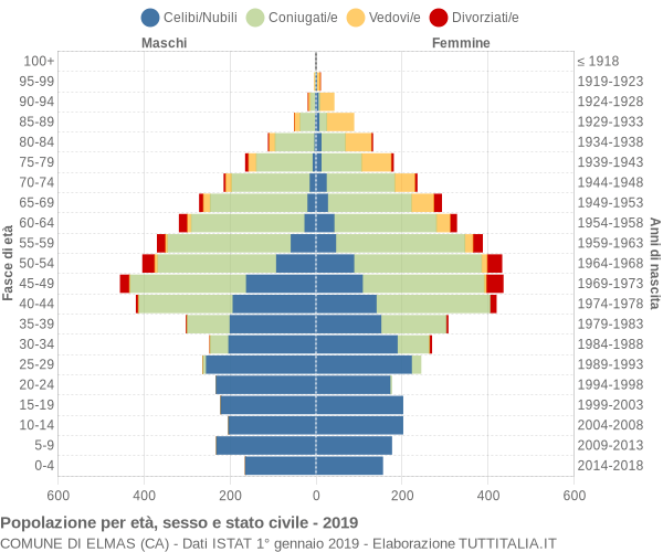 Grafico Popolazione per età, sesso e stato civile Comune di Elmas (CA)