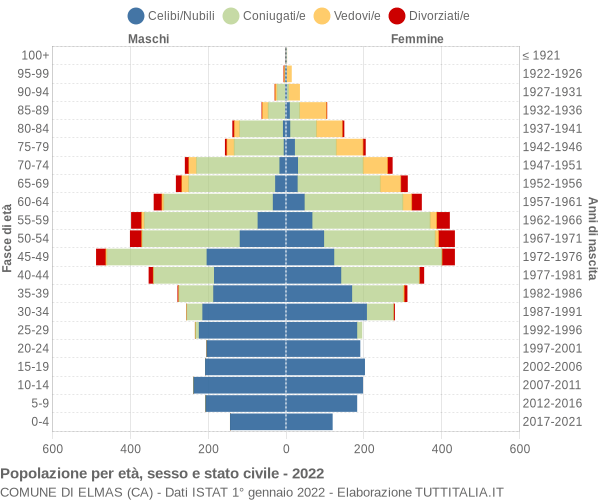 Grafico Popolazione per età, sesso e stato civile Comune di Elmas (CA)