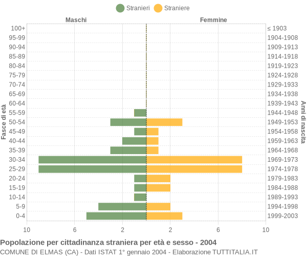 Grafico cittadini stranieri - Elmas 2004