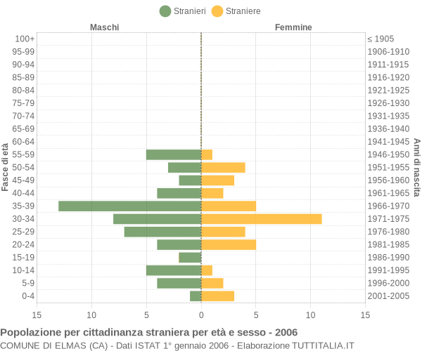 Grafico cittadini stranieri - Elmas 2006