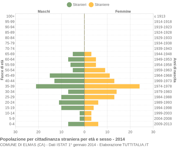 Grafico cittadini stranieri - Elmas 2014