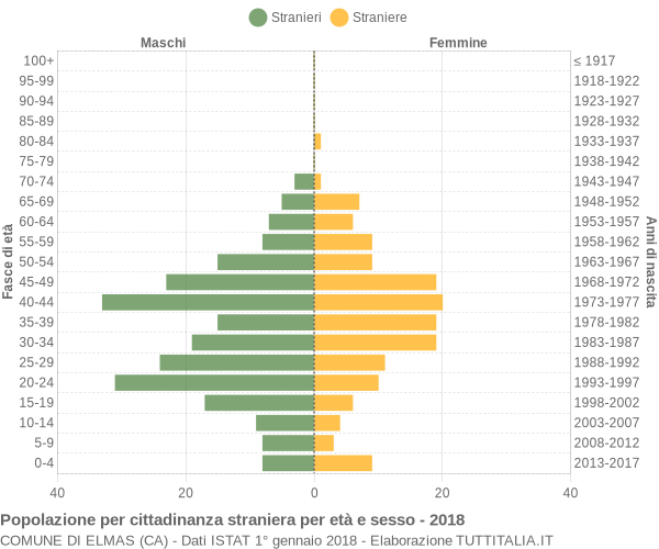 Grafico cittadini stranieri - Elmas 2018