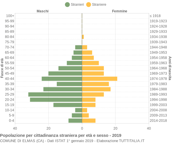 Grafico cittadini stranieri - Elmas 2019