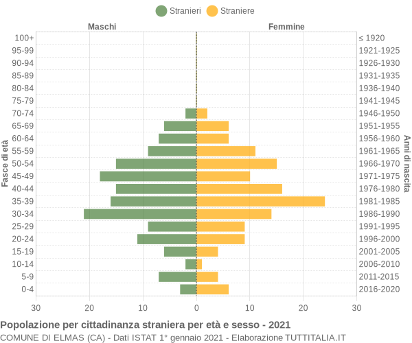 Grafico cittadini stranieri - Elmas 2021