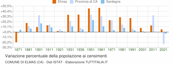 Grafico variazione percentuale della popolazione Comune di Elmas (CA)