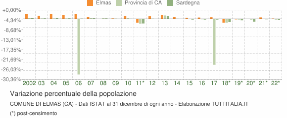 Variazione percentuale della popolazione Comune di Elmas (CA)