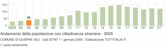 Grafico andamento popolazione stranieri Comune di Guspini (SU)