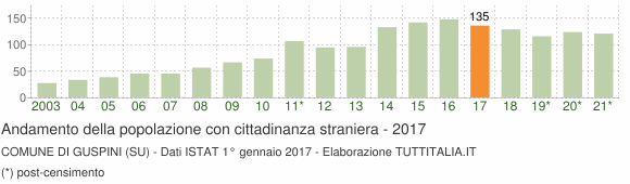 Grafico andamento popolazione stranieri Comune di Guspini (SU)