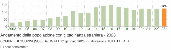 Grafico andamento popolazione stranieri Comune di Guspini (SU)