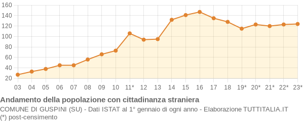 Andamento popolazione stranieri Comune di Guspini (SU)