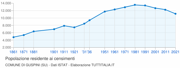 Grafico andamento storico popolazione Comune di Guspini (SU)