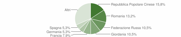 Grafico cittadinanza stranieri - Guspini 2005