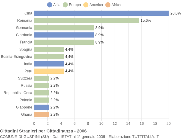 Grafico cittadinanza stranieri - Guspini 2006