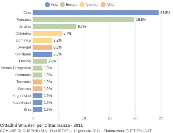 Grafico cittadinanza stranieri - Guspini 2011