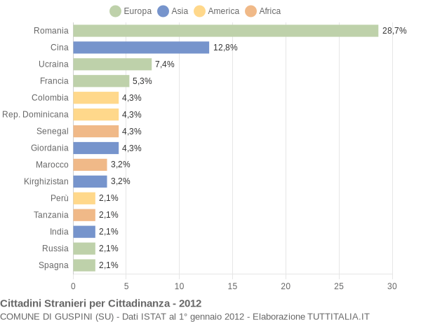 Grafico cittadinanza stranieri - Guspini 2012