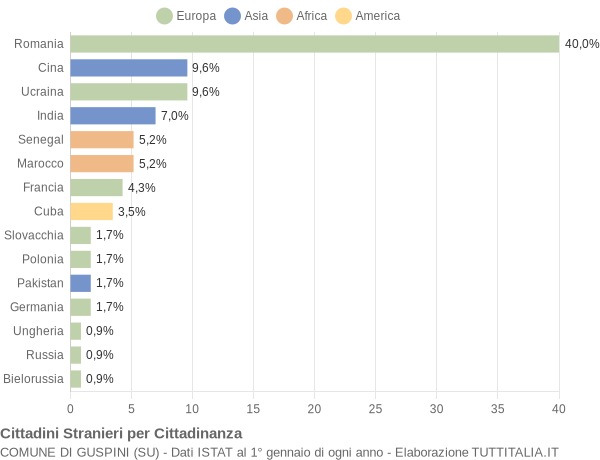 Grafico cittadinanza stranieri - Guspini 2019