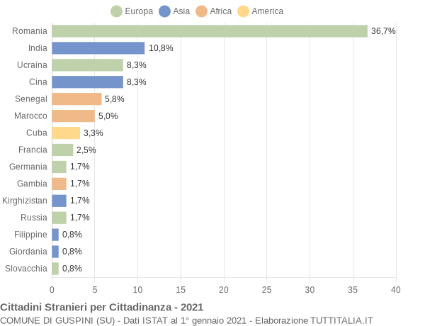 Grafico cittadinanza stranieri - Guspini 2021