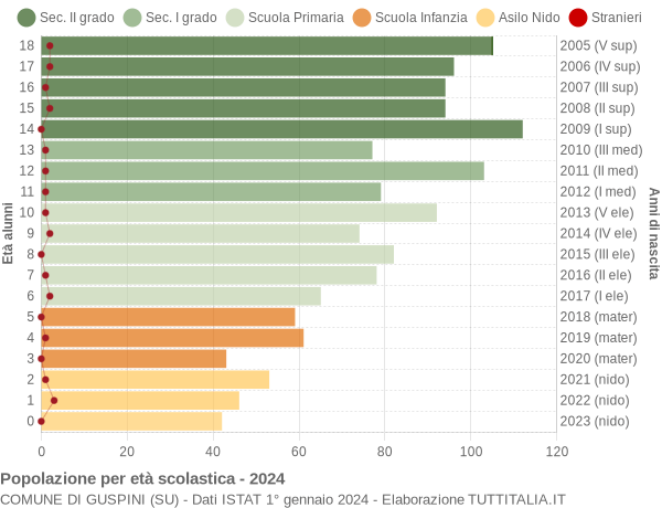 Grafico Popolazione in età scolastica - Guspini 2024