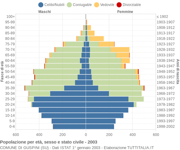 Grafico Popolazione per età, sesso e stato civile Comune di Guspini (SU)