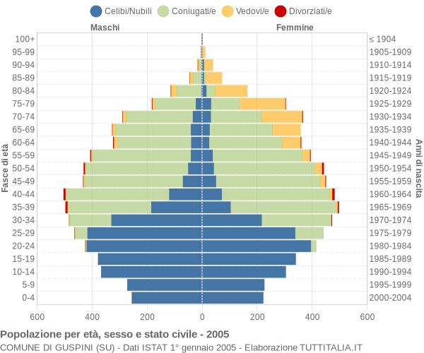 Grafico Popolazione per età, sesso e stato civile Comune di Guspini (SU)